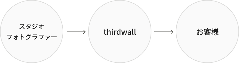 スタジオ・フォトグラファー → thirdwall → お客様